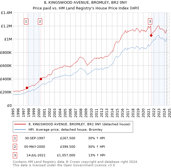 8, KINGSWOOD AVENUE, BROMLEY, BR2 0NY: Price paid vs HM Land Registry's House Price Index