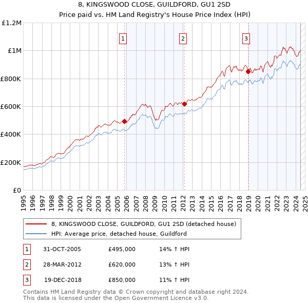 8, KINGSWOOD CLOSE, GUILDFORD, GU1 2SD: Price paid vs HM Land Registry's House Price Index