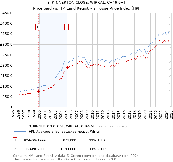 8, KINNERTON CLOSE, WIRRAL, CH46 6HT: Price paid vs HM Land Registry's House Price Index