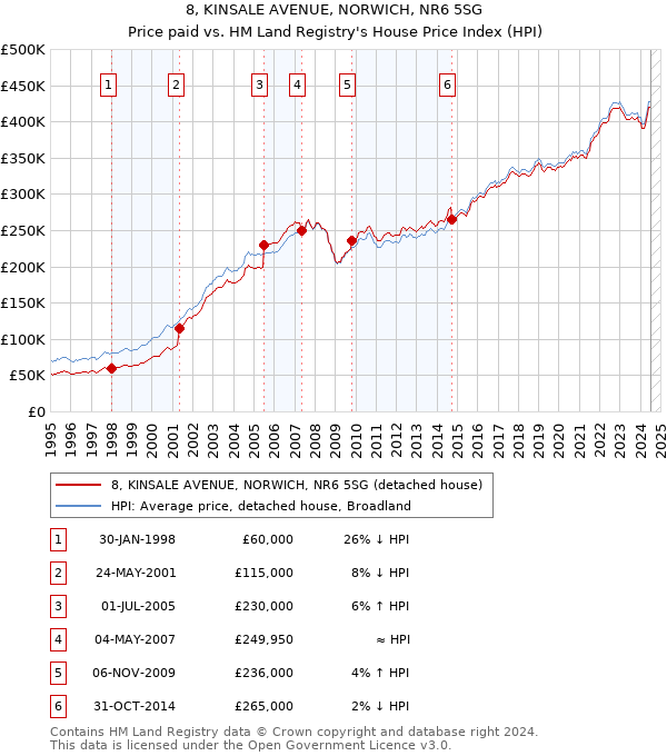 8, KINSALE AVENUE, NORWICH, NR6 5SG: Price paid vs HM Land Registry's House Price Index