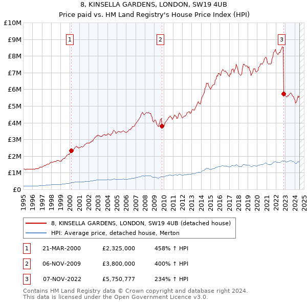 8, KINSELLA GARDENS, LONDON, SW19 4UB: Price paid vs HM Land Registry's House Price Index