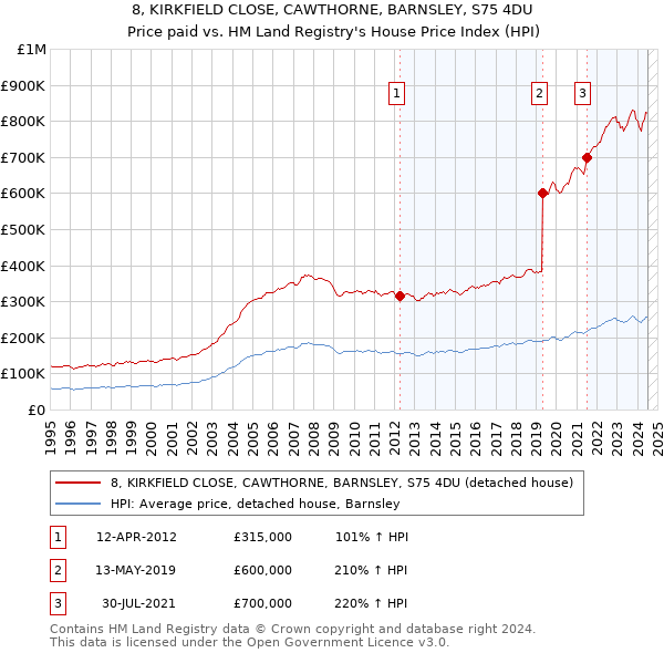 8, KIRKFIELD CLOSE, CAWTHORNE, BARNSLEY, S75 4DU: Price paid vs HM Land Registry's House Price Index