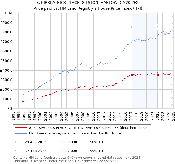 8, KIRKPATRICK PLACE, GILSTON, HARLOW, CM20 2FX: Price paid vs HM Land Registry's House Price Index