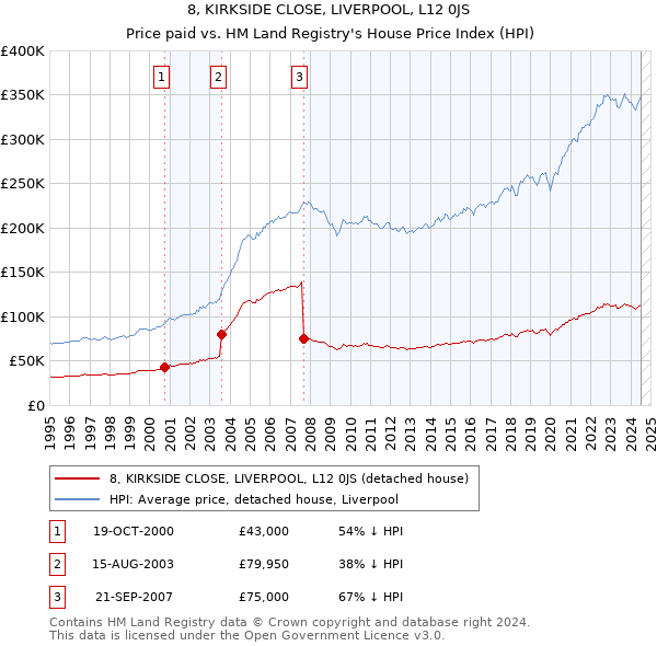 8, KIRKSIDE CLOSE, LIVERPOOL, L12 0JS: Price paid vs HM Land Registry's House Price Index