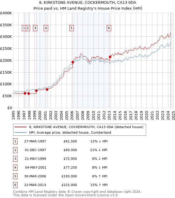 8, KIRKSTONE AVENUE, COCKERMOUTH, CA13 0DA: Price paid vs HM Land Registry's House Price Index