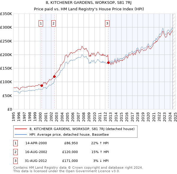 8, KITCHENER GARDENS, WORKSOP, S81 7RJ: Price paid vs HM Land Registry's House Price Index