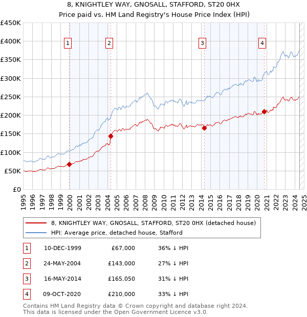 8, KNIGHTLEY WAY, GNOSALL, STAFFORD, ST20 0HX: Price paid vs HM Land Registry's House Price Index