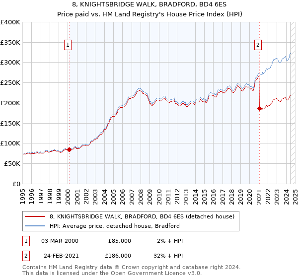 8, KNIGHTSBRIDGE WALK, BRADFORD, BD4 6ES: Price paid vs HM Land Registry's House Price Index