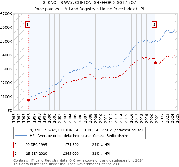 8, KNOLLS WAY, CLIFTON, SHEFFORD, SG17 5QZ: Price paid vs HM Land Registry's House Price Index