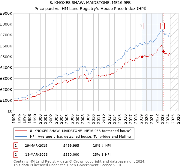 8, KNOXES SHAW, MAIDSTONE, ME16 9FB: Price paid vs HM Land Registry's House Price Index