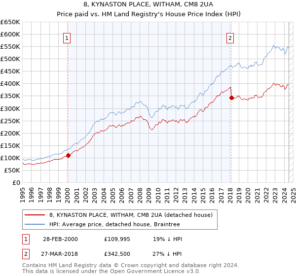 8, KYNASTON PLACE, WITHAM, CM8 2UA: Price paid vs HM Land Registry's House Price Index