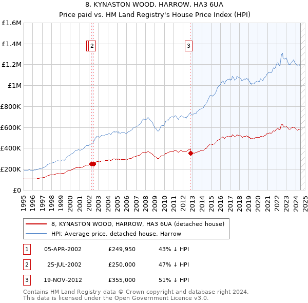 8, KYNASTON WOOD, HARROW, HA3 6UA: Price paid vs HM Land Registry's House Price Index