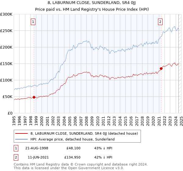 8, LABURNUM CLOSE, SUNDERLAND, SR4 0JJ: Price paid vs HM Land Registry's House Price Index