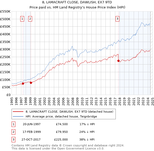 8, LAMACRAFT CLOSE, DAWLISH, EX7 9TD: Price paid vs HM Land Registry's House Price Index