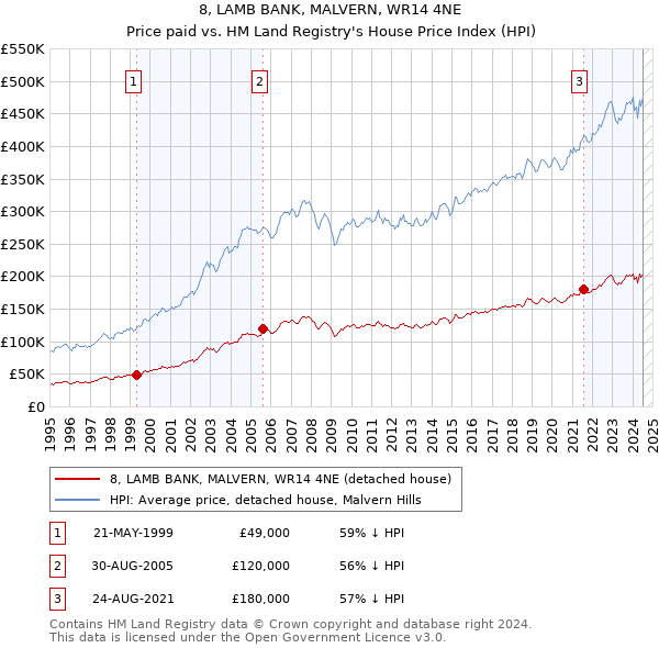 8, LAMB BANK, MALVERN, WR14 4NE: Price paid vs HM Land Registry's House Price Index