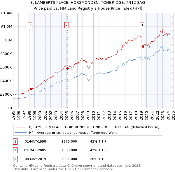 8, LAMBERTS PLACE, HORSMONDEN, TONBRIDGE, TN12 8AG: Price paid vs HM Land Registry's House Price Index