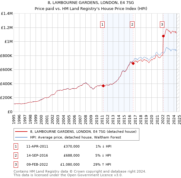 8, LAMBOURNE GARDENS, LONDON, E4 7SG: Price paid vs HM Land Registry's House Price Index