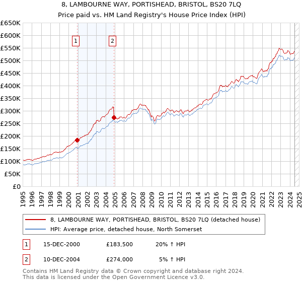 8, LAMBOURNE WAY, PORTISHEAD, BRISTOL, BS20 7LQ: Price paid vs HM Land Registry's House Price Index