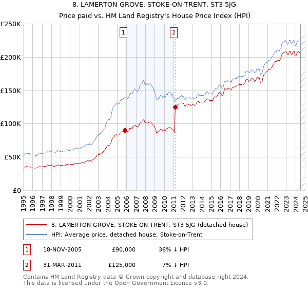 8, LAMERTON GROVE, STOKE-ON-TRENT, ST3 5JG: Price paid vs HM Land Registry's House Price Index