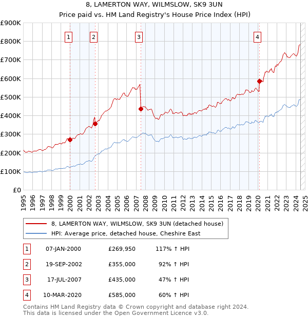 8, LAMERTON WAY, WILMSLOW, SK9 3UN: Price paid vs HM Land Registry's House Price Index