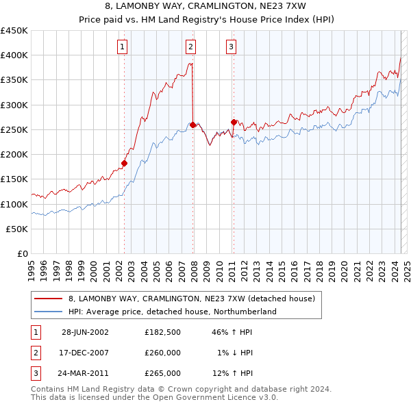 8, LAMONBY WAY, CRAMLINGTON, NE23 7XW: Price paid vs HM Land Registry's House Price Index