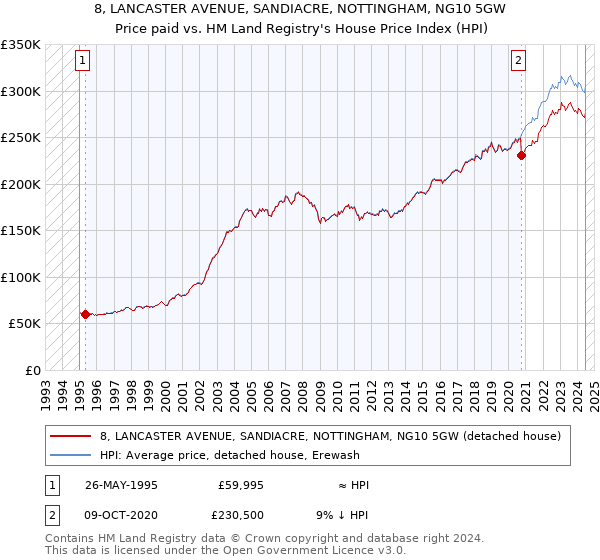 8, LANCASTER AVENUE, SANDIACRE, NOTTINGHAM, NG10 5GW: Price paid vs HM Land Registry's House Price Index