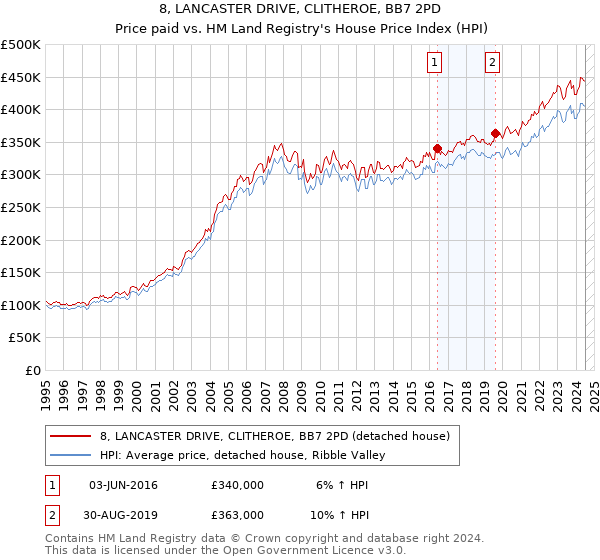 8, LANCASTER DRIVE, CLITHEROE, BB7 2PD: Price paid vs HM Land Registry's House Price Index