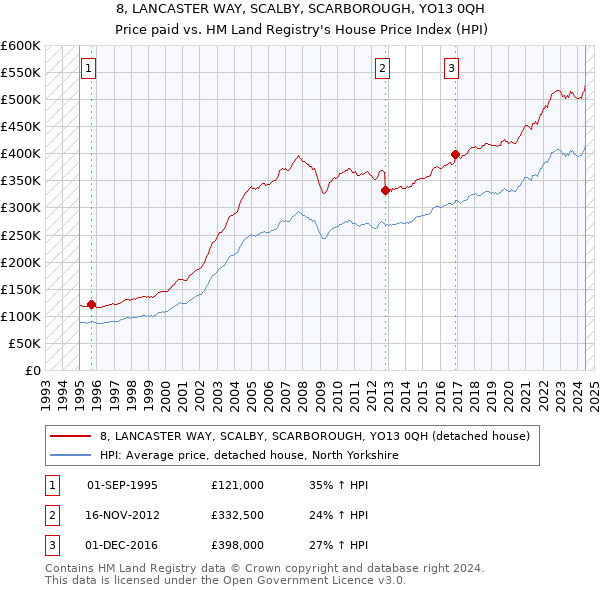 8, LANCASTER WAY, SCALBY, SCARBOROUGH, YO13 0QH: Price paid vs HM Land Registry's House Price Index