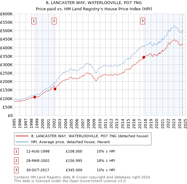 8, LANCASTER WAY, WATERLOOVILLE, PO7 7NG: Price paid vs HM Land Registry's House Price Index