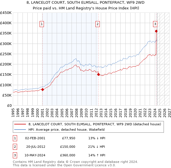 8, LANCELOT COURT, SOUTH ELMSALL, PONTEFRACT, WF9 2WD: Price paid vs HM Land Registry's House Price Index