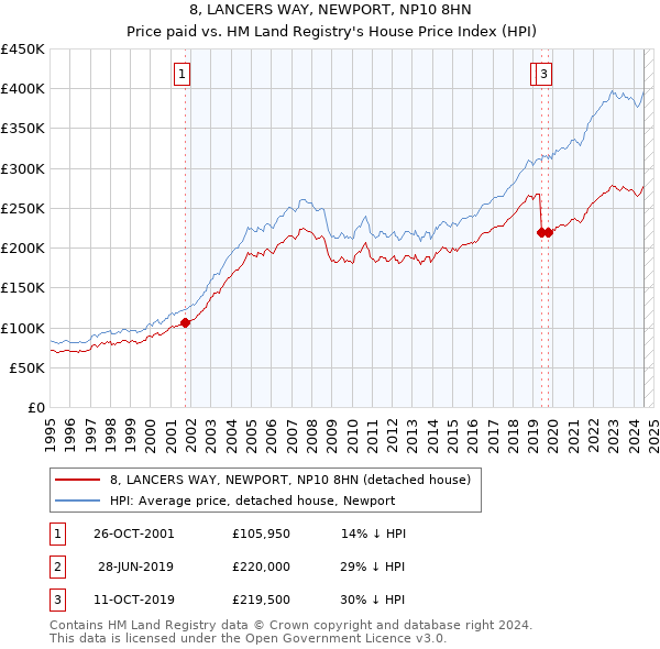 8, LANCERS WAY, NEWPORT, NP10 8HN: Price paid vs HM Land Registry's House Price Index