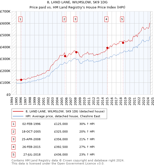 8, LAND LANE, WILMSLOW, SK9 1DG: Price paid vs HM Land Registry's House Price Index