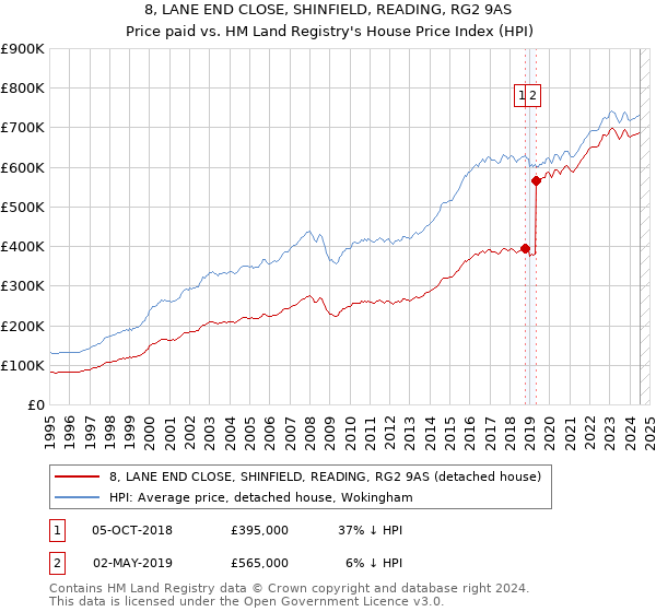 8, LANE END CLOSE, SHINFIELD, READING, RG2 9AS: Price paid vs HM Land Registry's House Price Index