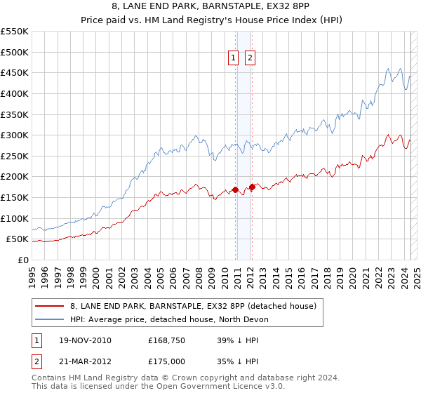 8, LANE END PARK, BARNSTAPLE, EX32 8PP: Price paid vs HM Land Registry's House Price Index