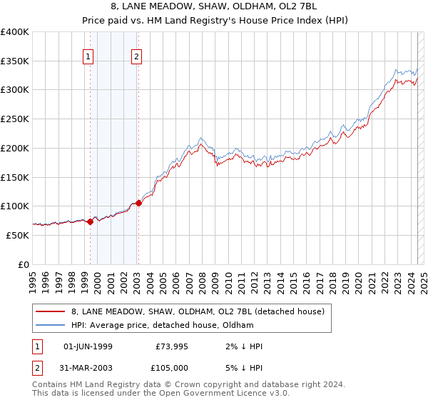 8, LANE MEADOW, SHAW, OLDHAM, OL2 7BL: Price paid vs HM Land Registry's House Price Index