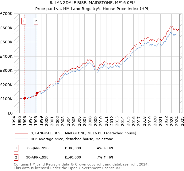 8, LANGDALE RISE, MAIDSTONE, ME16 0EU: Price paid vs HM Land Registry's House Price Index