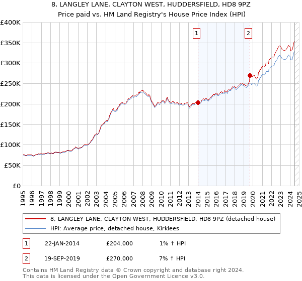 8, LANGLEY LANE, CLAYTON WEST, HUDDERSFIELD, HD8 9PZ: Price paid vs HM Land Registry's House Price Index