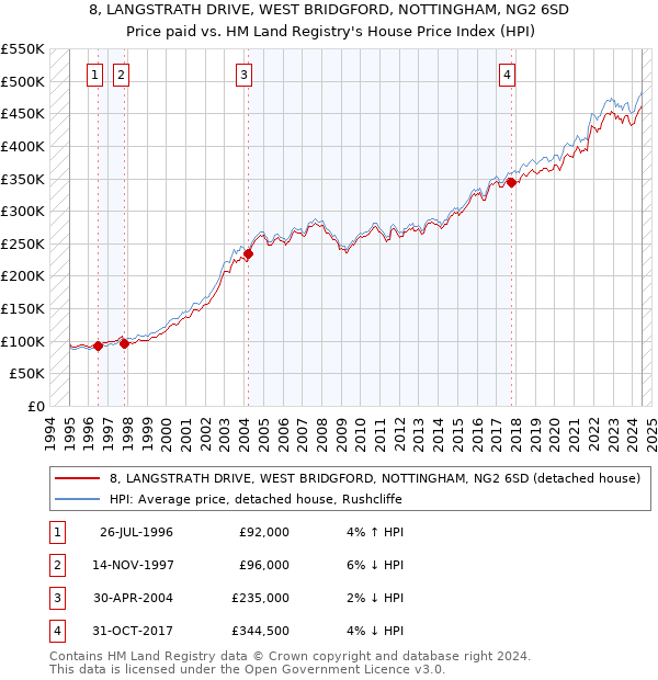 8, LANGSTRATH DRIVE, WEST BRIDGFORD, NOTTINGHAM, NG2 6SD: Price paid vs HM Land Registry's House Price Index