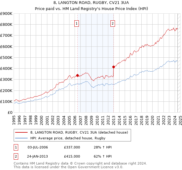 8, LANGTON ROAD, RUGBY, CV21 3UA: Price paid vs HM Land Registry's House Price Index