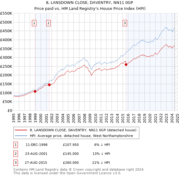 8, LANSDOWN CLOSE, DAVENTRY, NN11 0GP: Price paid vs HM Land Registry's House Price Index