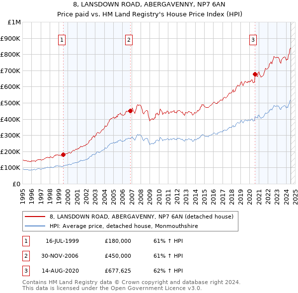 8, LANSDOWN ROAD, ABERGAVENNY, NP7 6AN: Price paid vs HM Land Registry's House Price Index