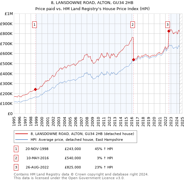 8, LANSDOWNE ROAD, ALTON, GU34 2HB: Price paid vs HM Land Registry's House Price Index