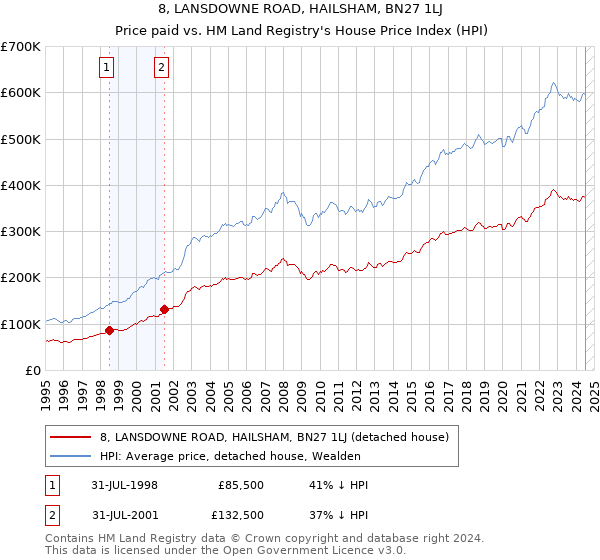 8, LANSDOWNE ROAD, HAILSHAM, BN27 1LJ: Price paid vs HM Land Registry's House Price Index