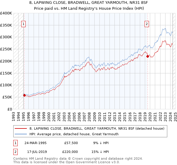 8, LAPWING CLOSE, BRADWELL, GREAT YARMOUTH, NR31 8SF: Price paid vs HM Land Registry's House Price Index