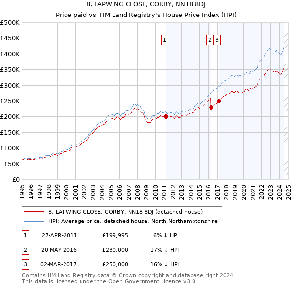 8, LAPWING CLOSE, CORBY, NN18 8DJ: Price paid vs HM Land Registry's House Price Index