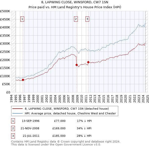 8, LAPWING CLOSE, WINSFORD, CW7 1SN: Price paid vs HM Land Registry's House Price Index