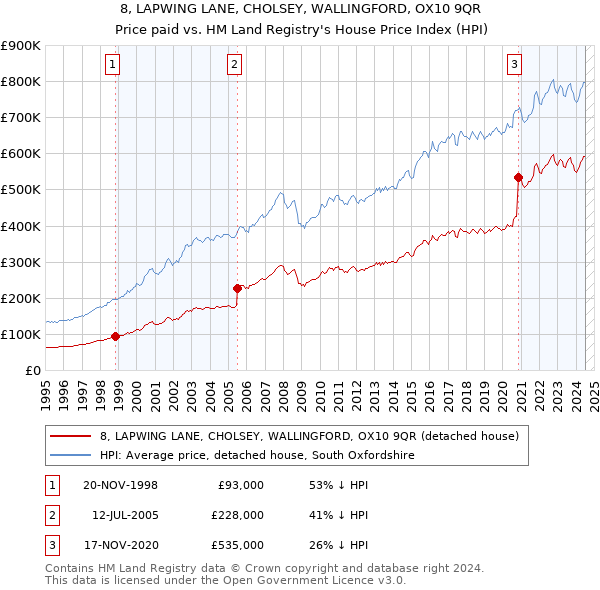 8, LAPWING LANE, CHOLSEY, WALLINGFORD, OX10 9QR: Price paid vs HM Land Registry's House Price Index