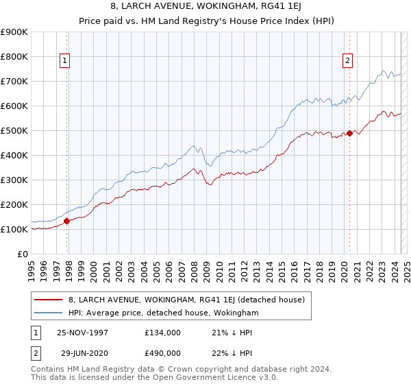 8, LARCH AVENUE, WOKINGHAM, RG41 1EJ: Price paid vs HM Land Registry's House Price Index