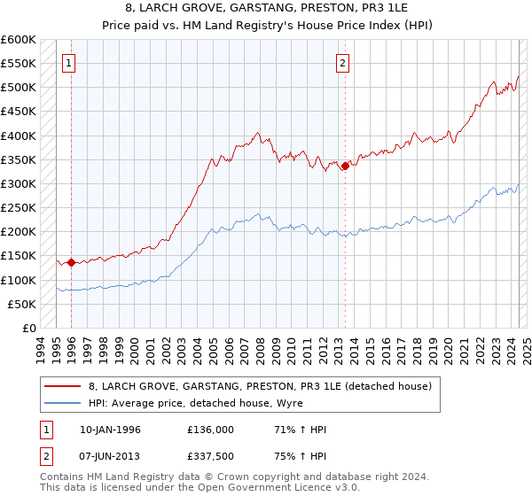 8, LARCH GROVE, GARSTANG, PRESTON, PR3 1LE: Price paid vs HM Land Registry's House Price Index