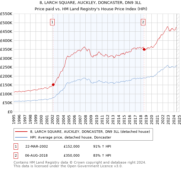 8, LARCH SQUARE, AUCKLEY, DONCASTER, DN9 3LL: Price paid vs HM Land Registry's House Price Index